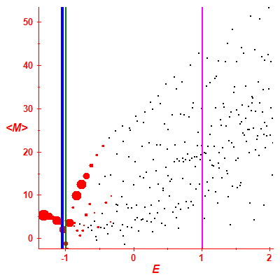 Peres lattice <M>